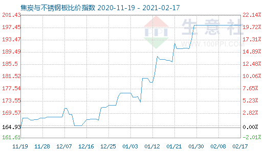 2月17日焦炭與不銹鋼板比價指數圖