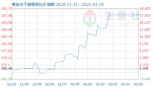 2月19日焦炭與不銹鋼板比價指數圖