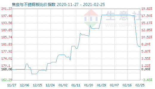 2月25日焦炭與不銹鋼板比價指數圖