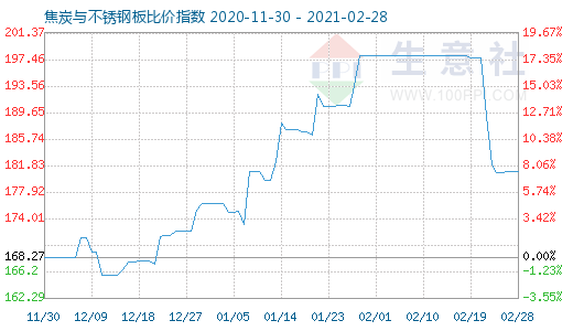 2月28日焦炭與不銹鋼板比價指數圖