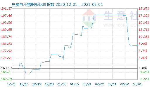 3月1日焦炭與不銹鋼板比價指數圖
