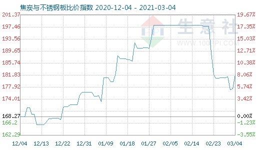 3月4日焦炭與不銹鋼板比價指數圖