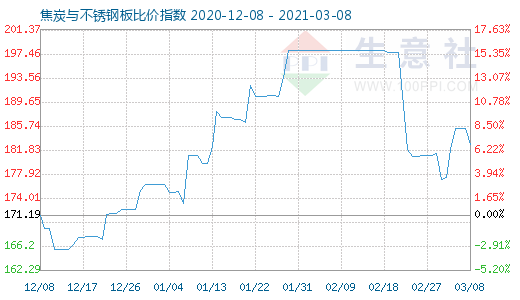 3月8日焦炭與不銹鋼板比價(jià)指數(shù)圖