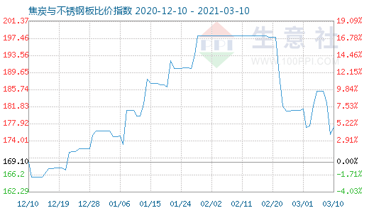 3月10日焦炭與不銹鋼板比價指數圖