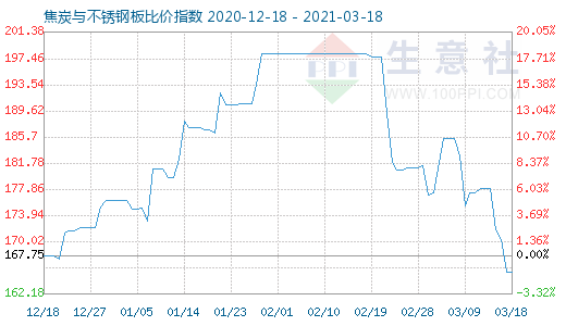 3月18日焦炭與不銹鋼板比價指數圖