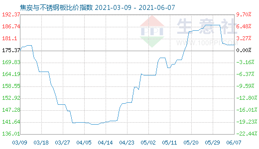 6月7日焦炭與不銹鋼板比價(jià)指數(shù)圖