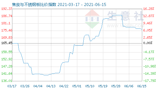 6月15日焦炭與不銹鋼板比價指數(shù)圖