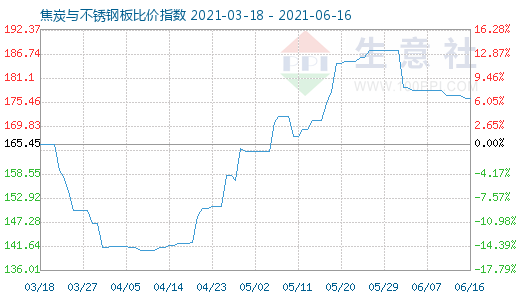 6月16日焦炭與不銹鋼板比價(jià)指數(shù)圖