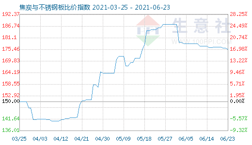 6月23日焦炭與不銹鋼板比價指數圖