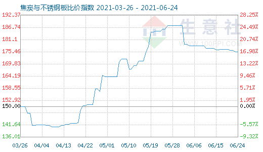 6月24日焦炭與不銹鋼板比價指數(shù)圖