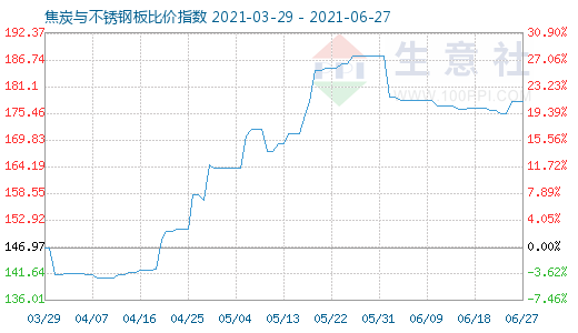 6月27日焦炭與不銹鋼板比價指數圖