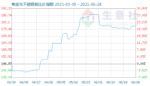 6月28日焦炭與不銹鋼板比價指數圖