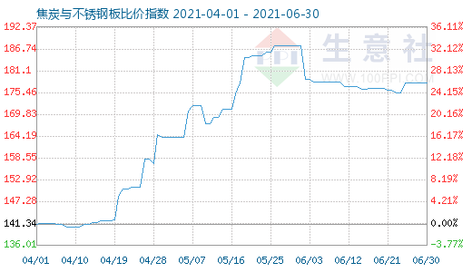 6月30日焦炭與不銹鋼板比價(jià)指數(shù)圖