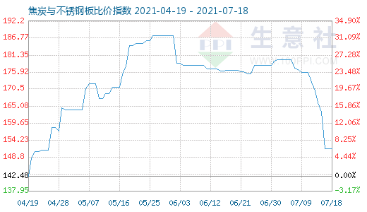 7月18日焦炭與不銹鋼板比價指數(shù)圖