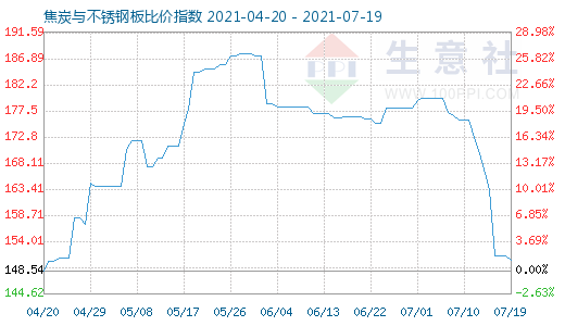 7月19日焦炭與不銹鋼板比價指數(shù)圖
