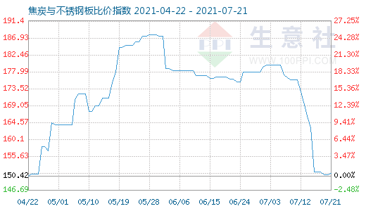 7月21日焦炭與不銹鋼板比價指數(shù)圖