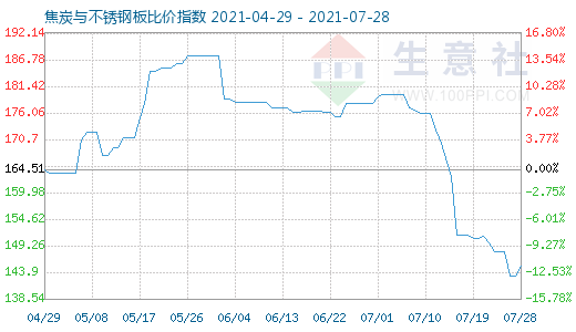 7月28日焦炭與不銹鋼板比價指數(shù)圖