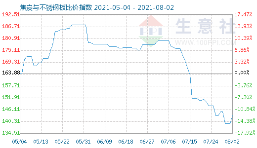 8月2日焦炭與不銹鋼板比價指數(shù)圖