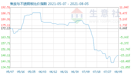 8月5日焦炭與不銹鋼板比價指數(shù)圖