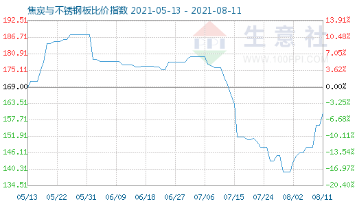 8月11日焦炭與不銹鋼板比價指數(shù)圖