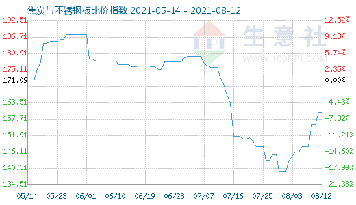 8月12日焦炭與不銹鋼板比價指數(shù)圖