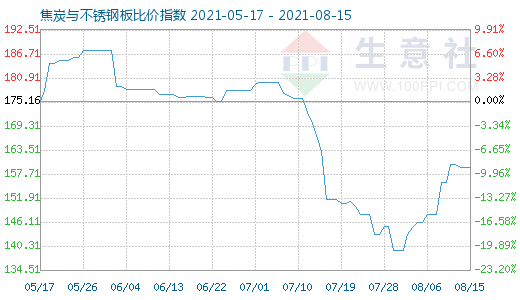8月15日焦炭與不銹鋼板比價(jià)指數(shù)圖