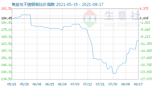 8月17日焦炭與不銹鋼板比價(jià)指數(shù)圖
