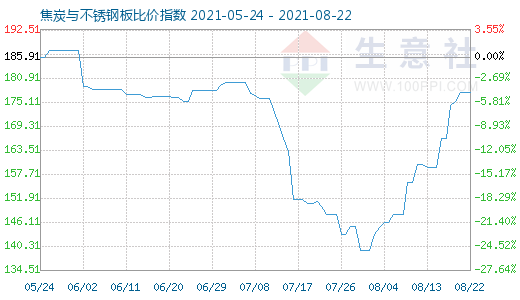 8月22日焦炭與不銹鋼板比價指數(shù)圖