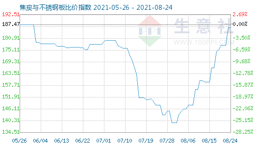 8月24日焦炭與不銹鋼板比價(jià)指數(shù)圖