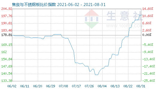 8月31日焦炭與不銹鋼板比價指數(shù)圖
