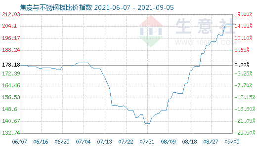9月5日焦炭與不銹鋼板比價(jià)指數(shù)圖