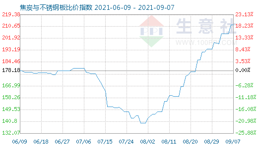 9月7日焦炭與不銹鋼板比價(jià)指數(shù)圖