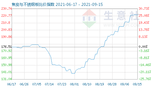 9月15日焦炭與不銹鋼板比價指數圖