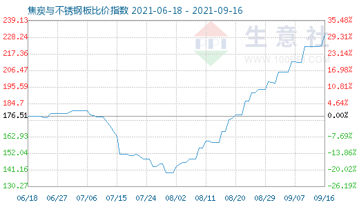 9月16日焦炭與不銹鋼板比價指數圖