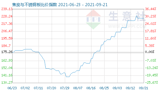 9月21日焦炭與不銹鋼板比價指數圖