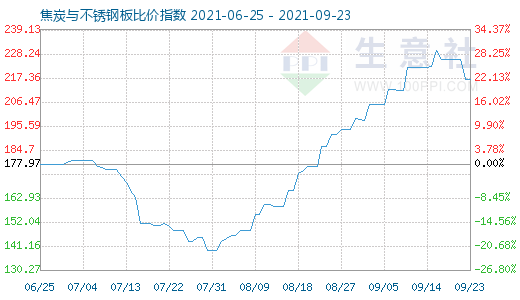 9月23日焦炭與不銹鋼板比價指數圖