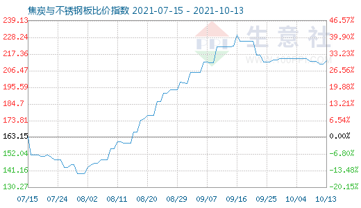10月13日焦炭與不銹鋼板比價指數圖