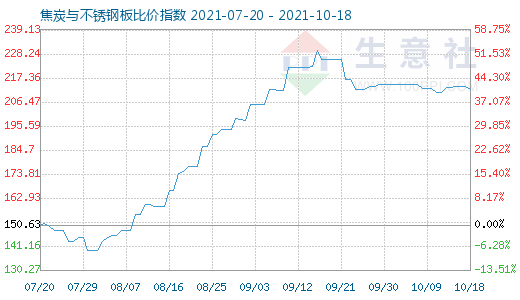 10月18日焦炭與不銹鋼板比價指數(shù)圖