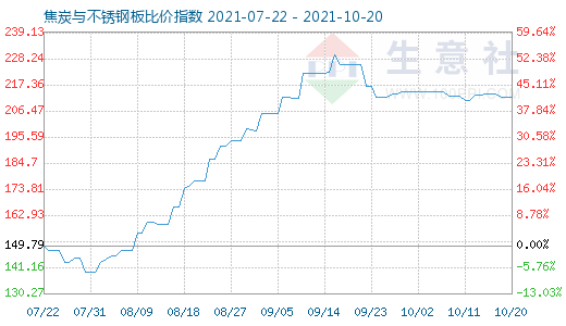 10月20日焦炭與不銹鋼板比價指數(shù)圖