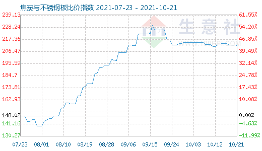 10月21日焦炭與不銹鋼板比價(jià)指數(shù)圖