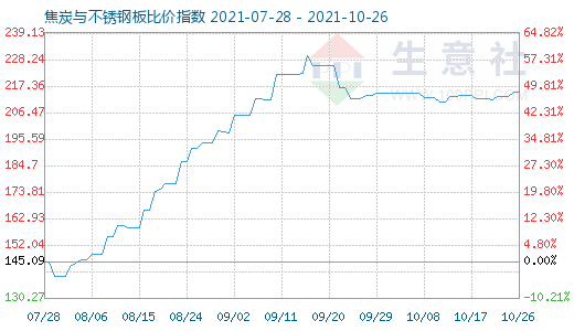 10月26日焦炭與不銹鋼板比價指數圖