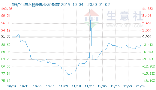 1月2日鐵礦石與不銹鋼板比價指數(shù)圖