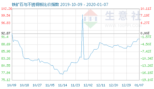 1月7日鐵礦石與不銹鋼板比價(jià)指數(shù)圖