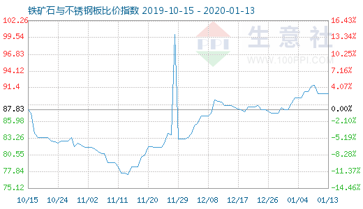 1月13日鐵礦石與不銹鋼板比價指數圖