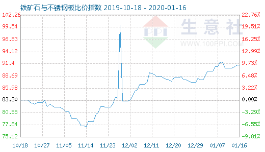 1月16日鐵礦石與不銹鋼板比價指數圖