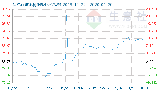 1月20日鐵礦石與不銹鋼板比價(jià)指數(shù)圖