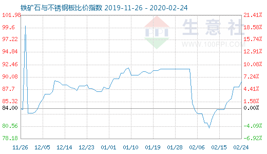 2月24日鐵礦石與不銹鋼板比價指數圖