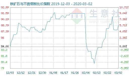 3月2日鐵礦石與不銹鋼板比價指數(shù)圖