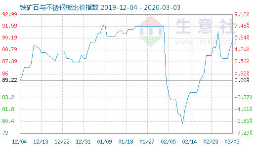 3月3日鐵礦石與不銹鋼板比價指數(shù)圖