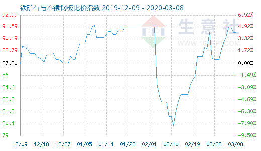 3月8日鐵礦石與不銹鋼板比價指數圖